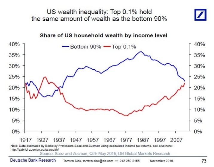 Chart of the Week: Wealth Inequality