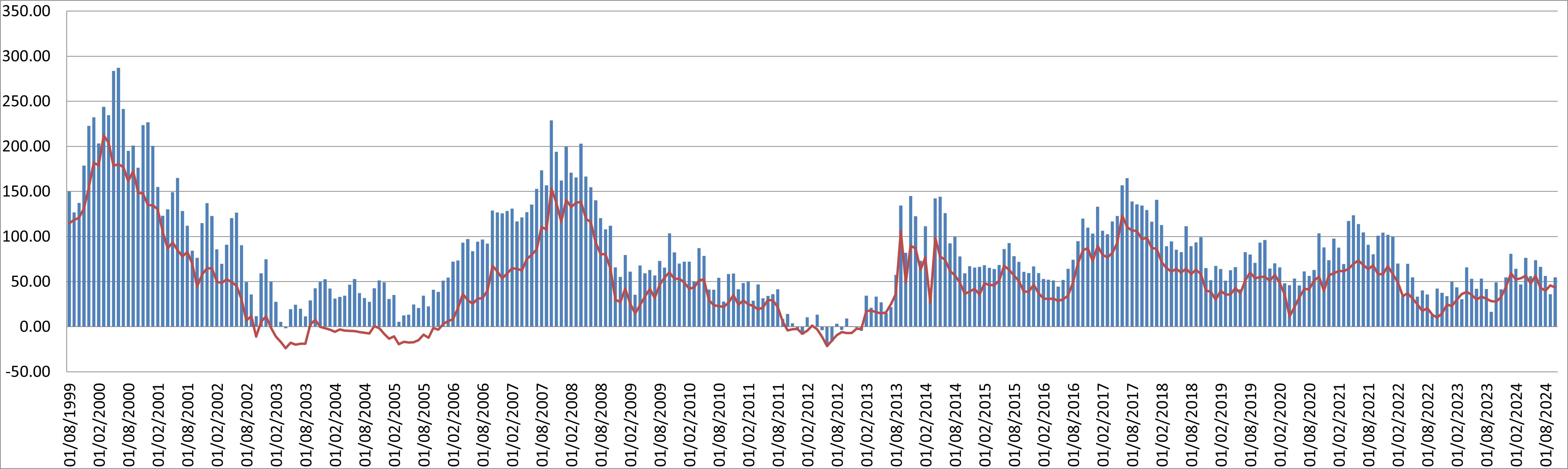 Europe ex UK graph